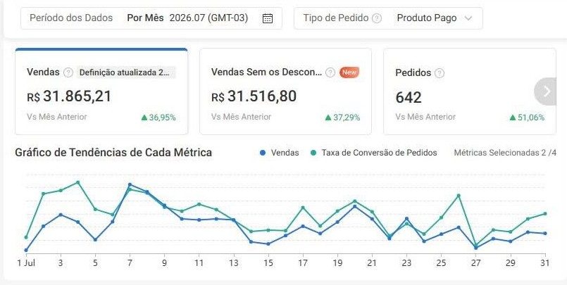 Painel da Shopee de Milla Scrubs em julho